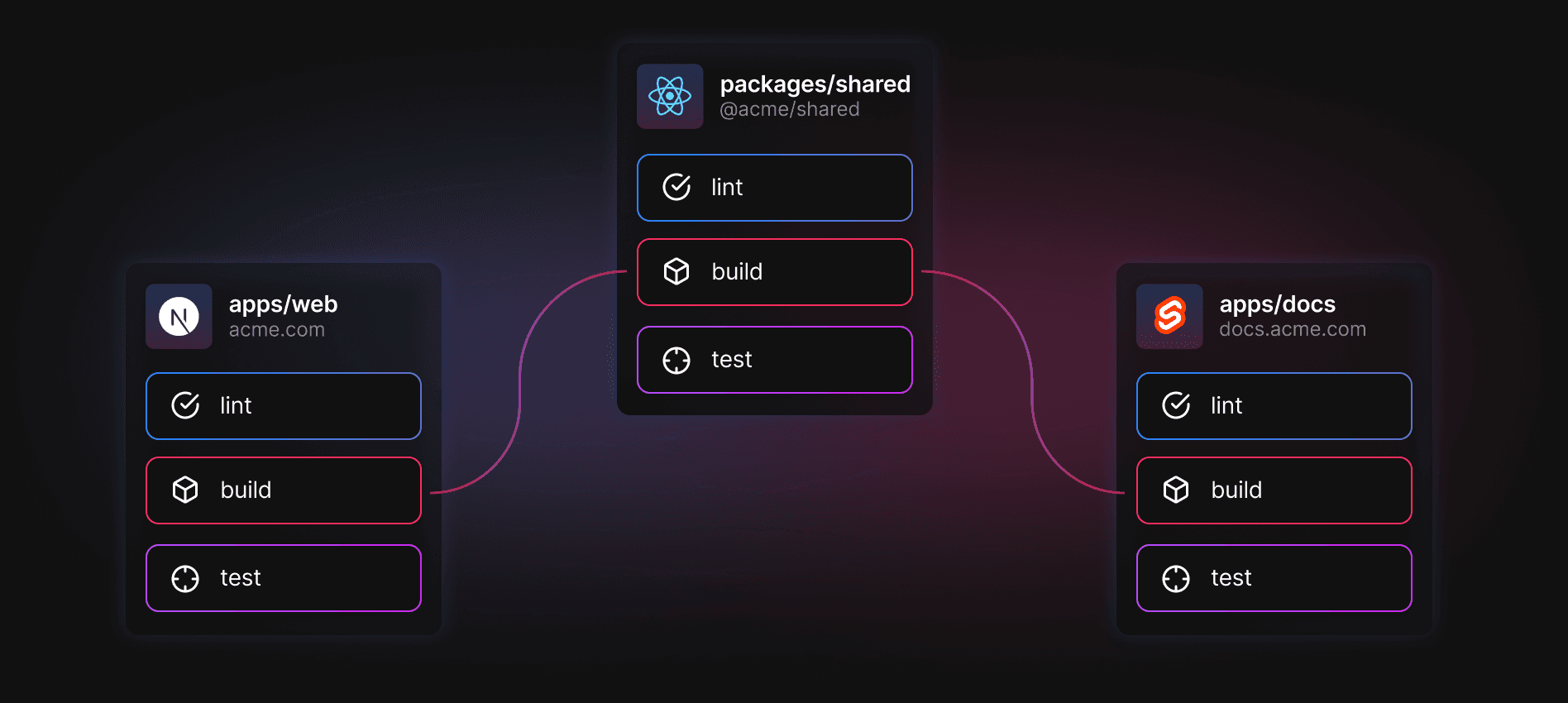 Visual representation of a Turbo CLI dependency graph showing task relationships between packages