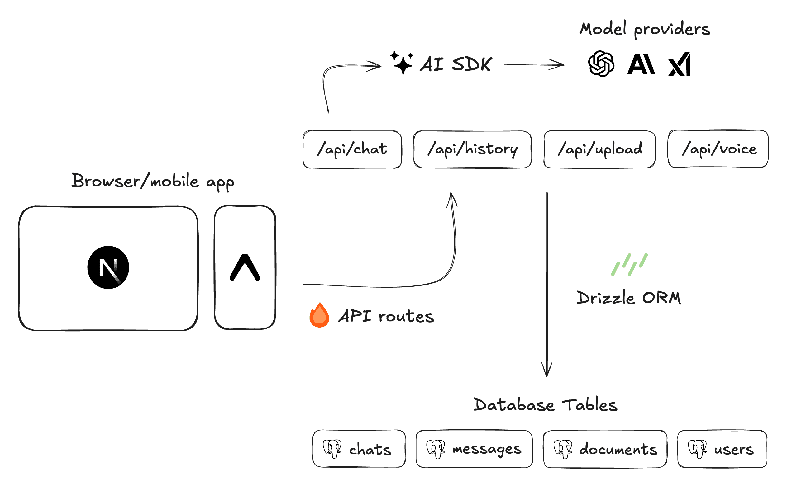AI Architecture diagram
