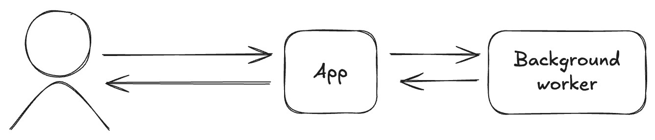 Background tasks architecture diagram
