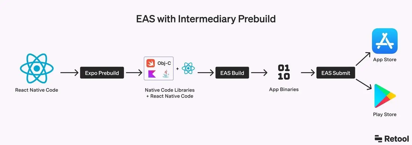 Expo and EAS development workflow