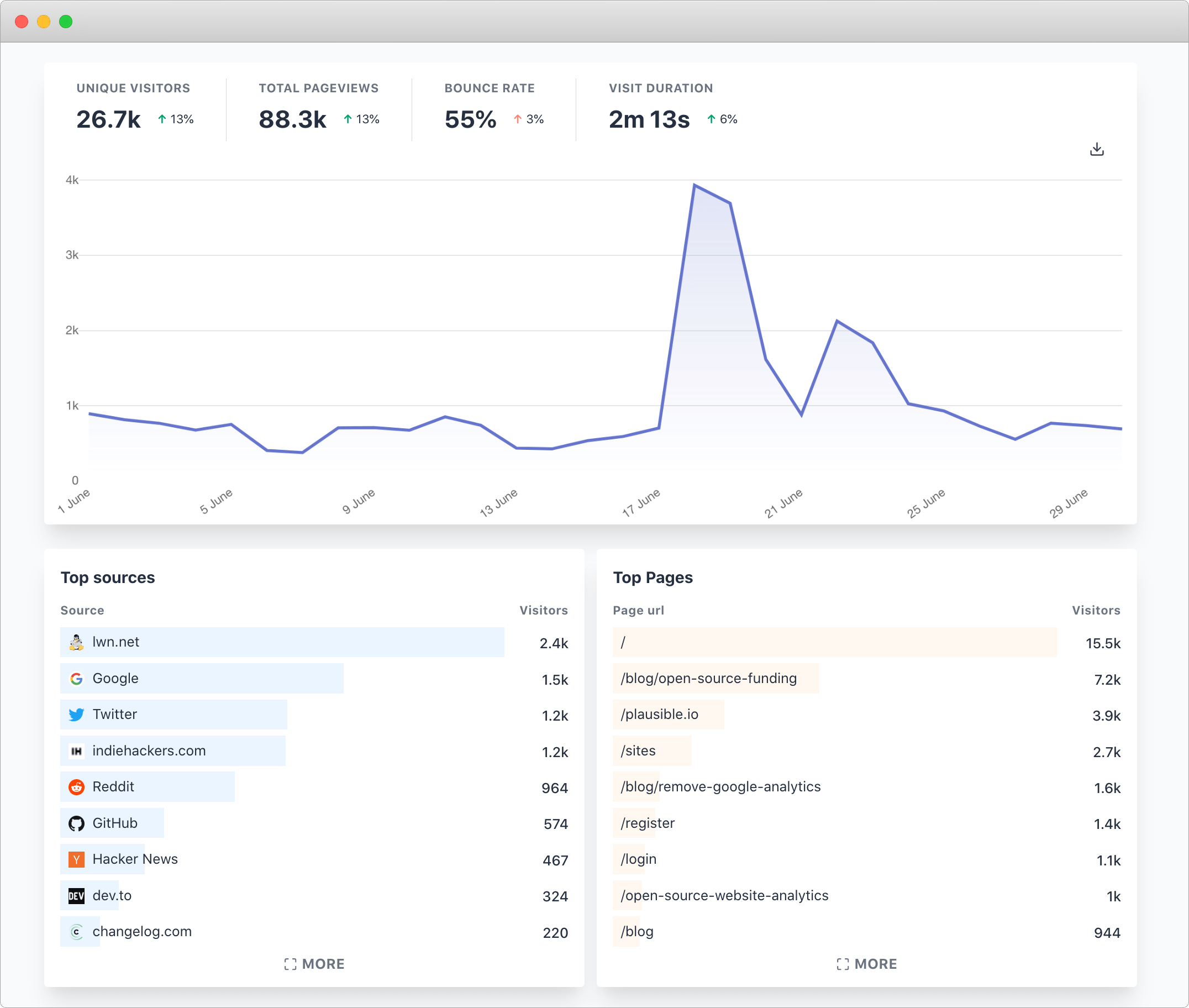 Plausible dashboard