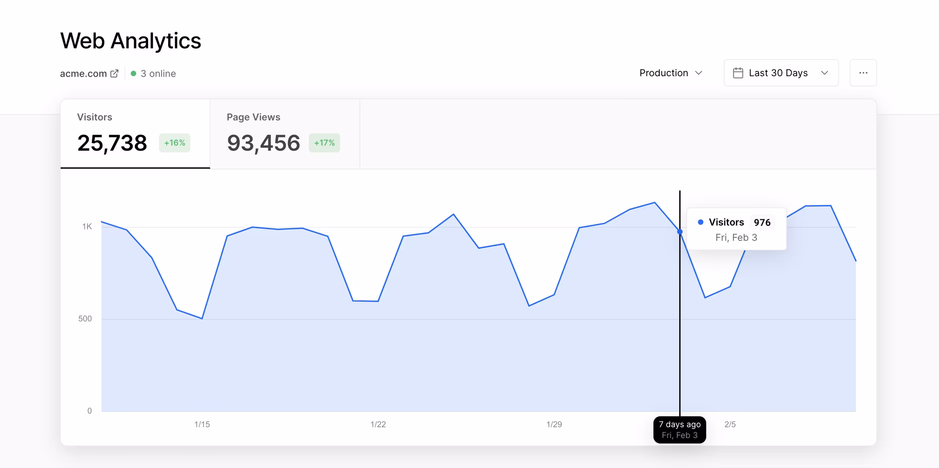 Vercel Analytics dashboard