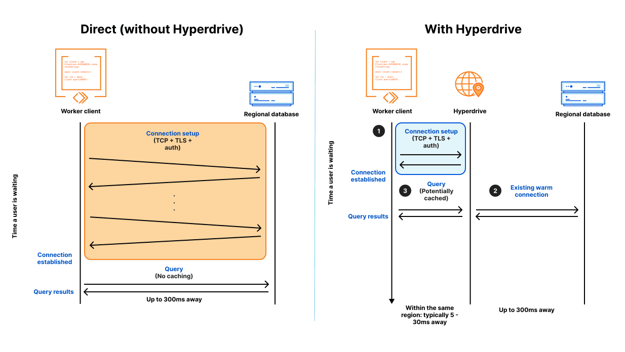 Hyperdrive connection pooling