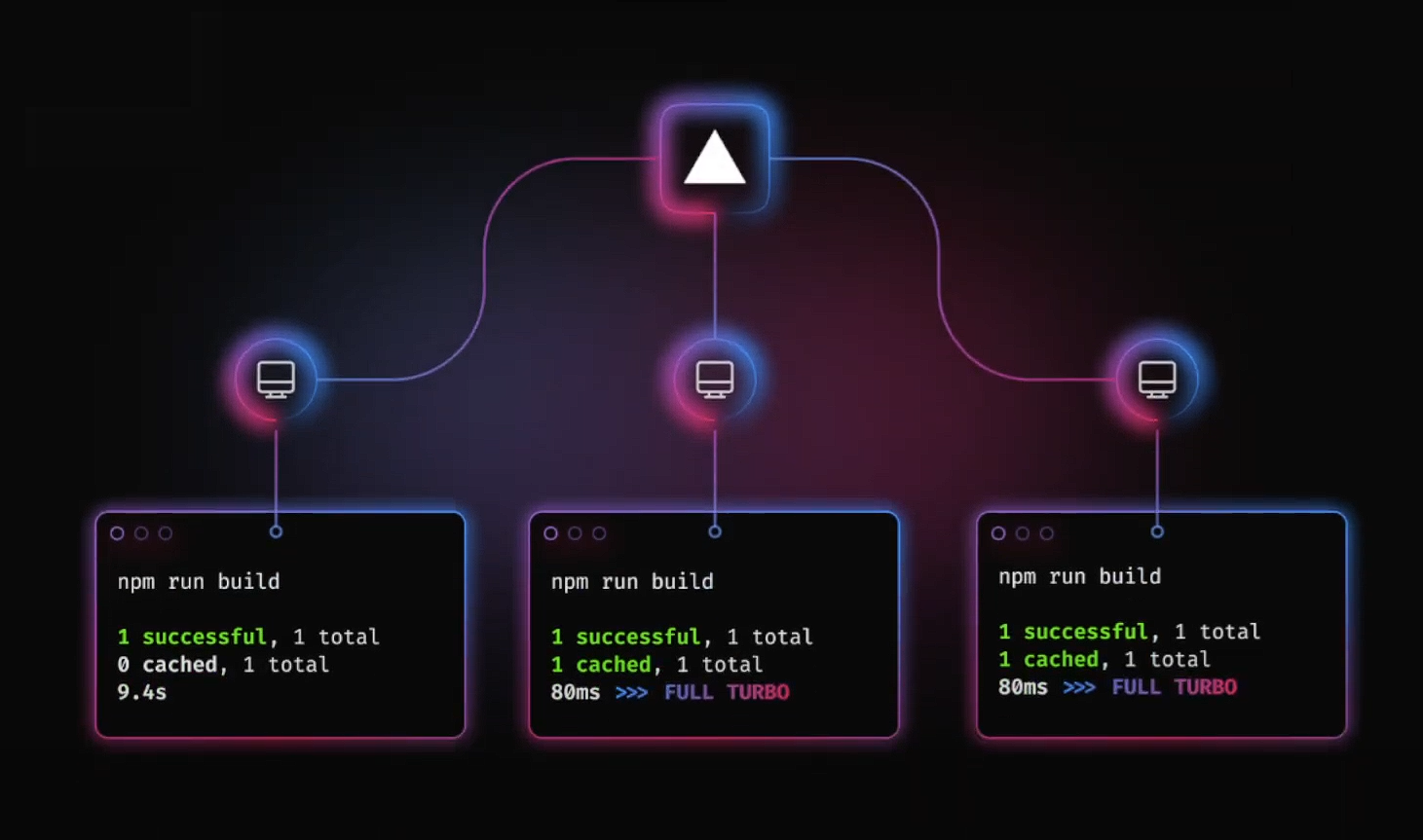 Performance comparison chart showing build time improvements after adopting Turbo CLI