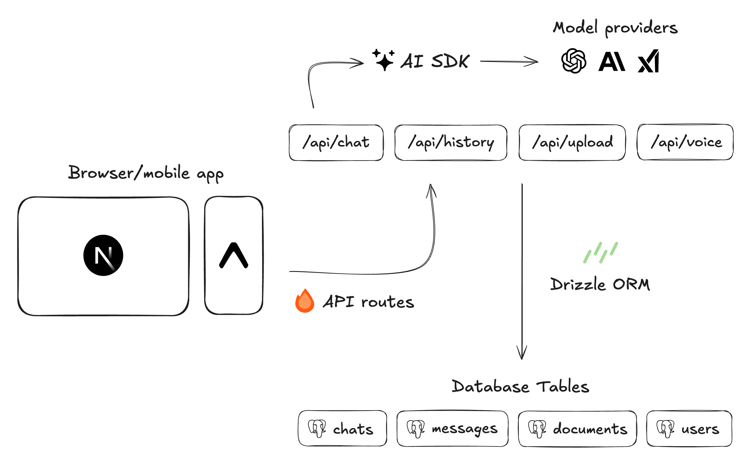 AI Architecture diagram