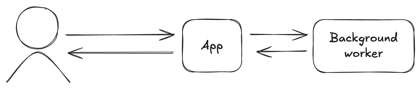 Background tasks architecture diagram